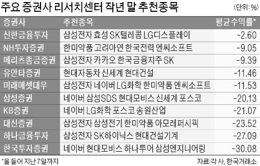 리서치센터 추천종목, 올해 5개 중 4개 '손실'