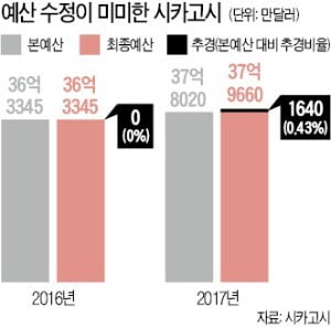 美·日 도시 추경비율 4% 이하…한국 지자체는 17%