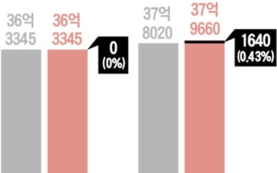 美·日 도시 추경비율 4% 이하…한국 지자체는 17%