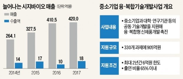 국내 최초로 합성인공뼈 상용화한 시지바이오, R&D 자금 발판으로 차세대 뇌혈관 스텐트 공략