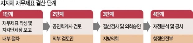 "지자체 재정 감시감독 강화 시급…외부감사제 도입해야"