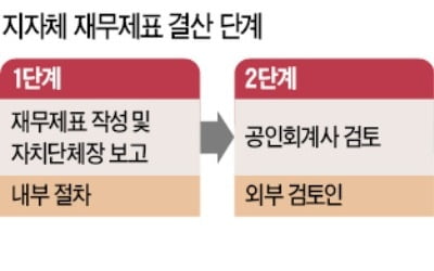 "지자체 재정 감시감독 강화 시급…외부감사제 도입해야"