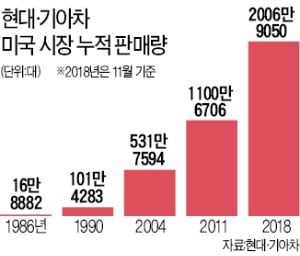 현대·기아차, 진출 33년 만에…美서 2000만대 팔았다