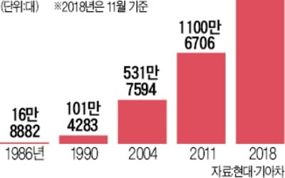 현대·기아차, 진출 33년 만에…美서 2000만대 팔았다