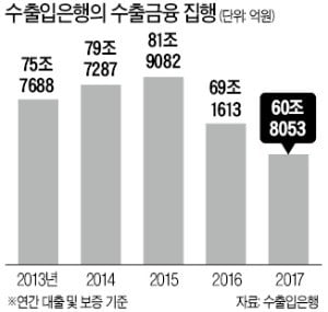 8년 만에 구조조정 철수한 수출입銀…"수출금융 본업에 주력"