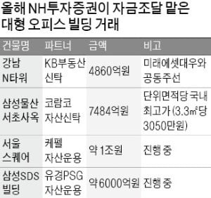 [마켓인사이트] NH證, 서울 대형오피스 자금조달 '싹쓸이'