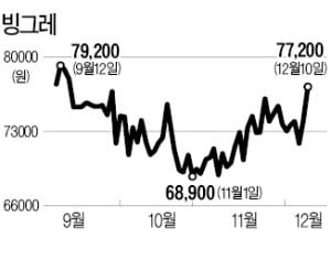 바나나우유값 올리는 빙그레, 주가도 '빙그레'