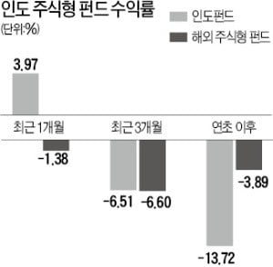 국제유가 하락에 미소짓는 인도펀드