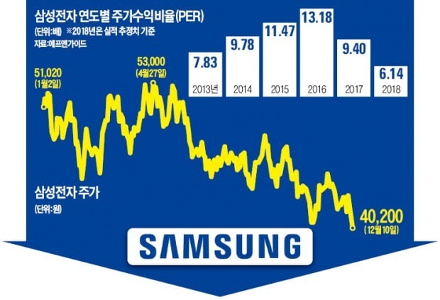 삼성전자 4만원대 '위태'…주가 바닥인가