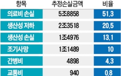 비만, 경제적손실 11兆…의료비 지출 전남이 최고