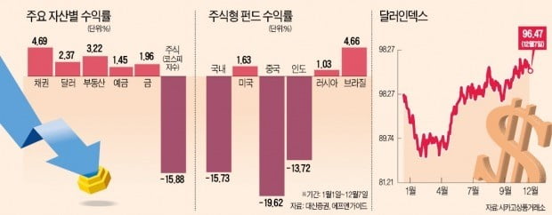 글로벌 시장 불확실성에 안전자산 선호…달러 환테크族 2.37% 수익