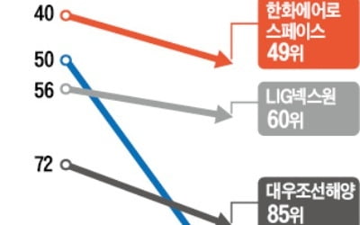 한국 방산 '나홀로 추락'