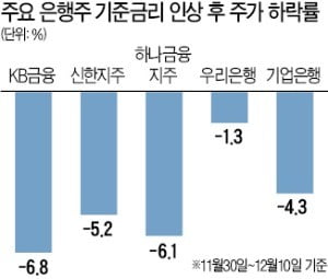 기준금리 올려도 맥 못추는 금융株…KB금융·신한지주 동반 하락