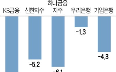 기준금리 올려도 맥 못추는 금융株…KB금융·신한지주 동반 하락