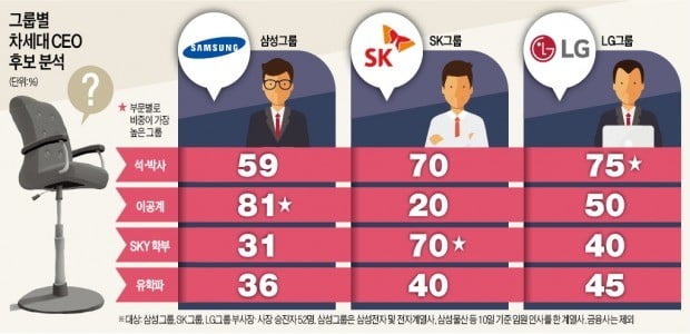 CEO로 가는 '승진열차'…평균 54세, 이공계 출신, 유학파 탑승