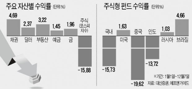 올해 재테크 승자는 채권, 패자는 주식투자자