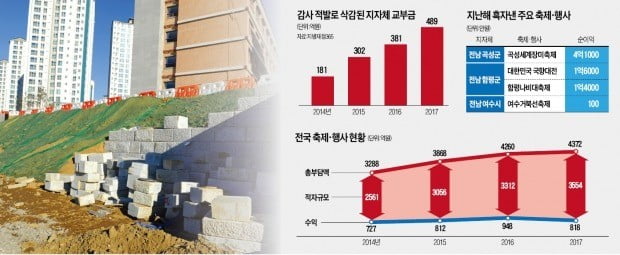 '줄줄 새는' 지방재정…시장 집앞에 도로 내고 철거할 건물 고가 매입