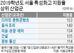 특성화고 신입생, 음악·연예과 '쏠림'