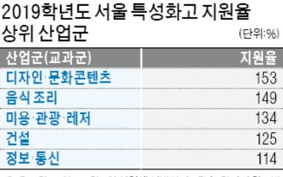 특성화고 신입생, 음악·연예과 '쏠림'