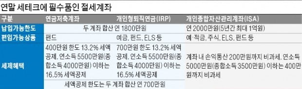 연말 재테크 전략, 공격보다 방어 집중하라