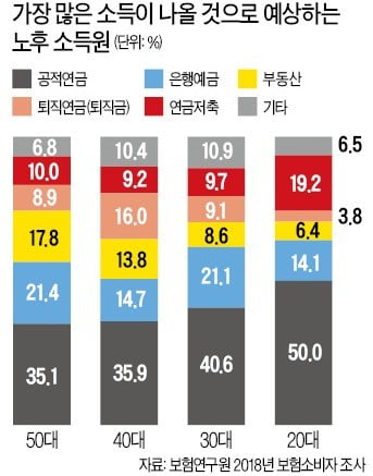 노후 소득, 은퇴前 소득의 70% 필요…공적연금 비중 높을수록 안정적