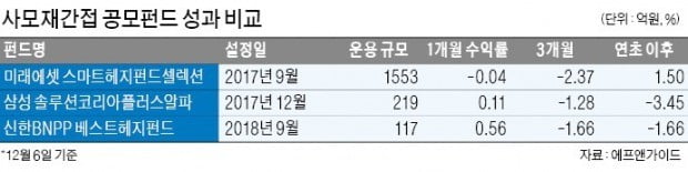 절대수익 추구 헤지샌즈 카지노 사이트 분산투자…급락장 버틴 사모재간접펀드