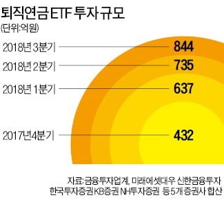 ETF에 꽂힌 퇴직연금 투자자들