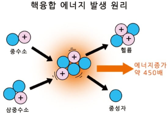 태양은 핵융합으로 에너지를 만들어요…각국은 핵융합 기술개발 위해 경쟁 중이죠