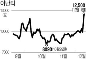 짐 로저스 영입한 아난티 26.7% 급등