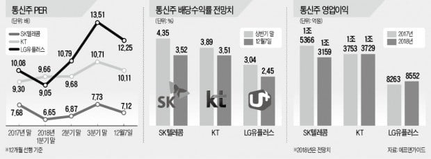 통신株 너무 올랐나…슬슬 발 빼는 외국인