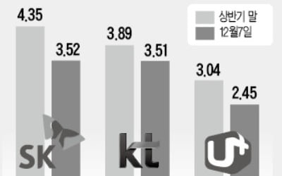 통신株 너무 올랐나…슬슬 발 빼는 외국인