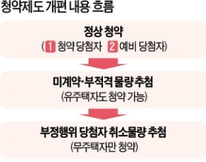 무주택 우선 청약제도 개편…당첨 기회는 3번