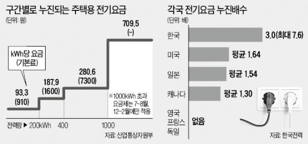 전기요금 누진제 폐지, 6개월 내 결론난다