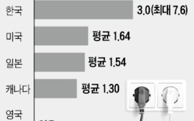 전기요금 누진제 폐지, 6개월 내 결론난다