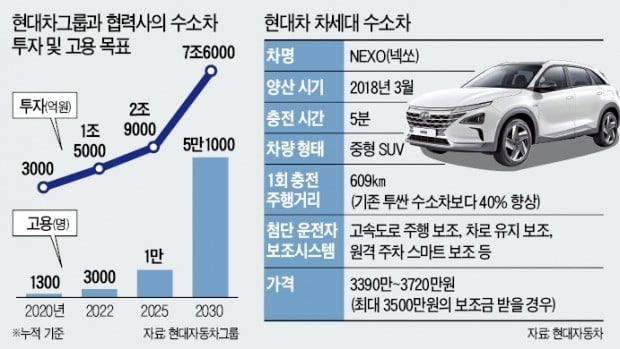 정의선 "수소사회 선도"…수소전기차 생산 2020년까지 4배로 확대