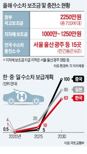 中·日, 정부 주도로 수소차 '가속페달'…韓, 보조금 부족하고 충전소 9곳 불과