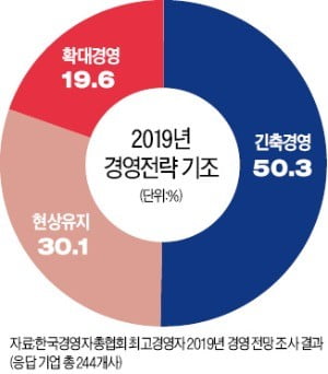 기업 절반 "내년 긴축경영"