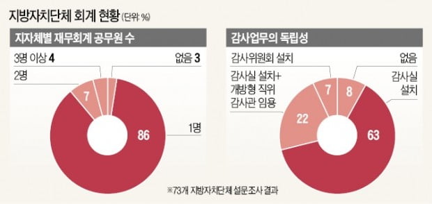 부천시, 국내 시·군 유일 원가관리팀 운영…'복식부기 회계제도' 최초 도입