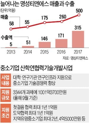 연구인력 부족 고민하던 대구 명성티엔에스, '산학연 협력'통해 2차전지 신기술 개발