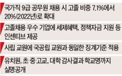 9급 공무원 채용때 고졸 비중 20%로 확대