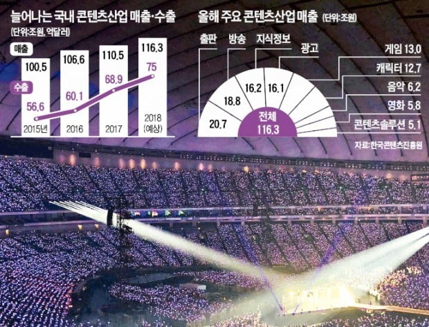 116조로 덩치 커진 콘텐츠시장…내년엔 플랫폼 전쟁 본격화