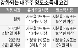 연말 '양도세 이슈' 앓는 증시