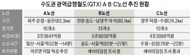 "서울길 급행 뚫린다"…의정부·양주·군포 GTX 역세권 집값 수혜 '기대'