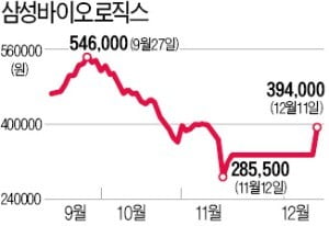 삼성바이오 거래 재개 첫날 장중 25% 급등