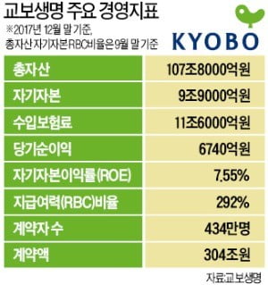 교보생명, 내년 하반기 上場…이사회서 IPO 추진 결의