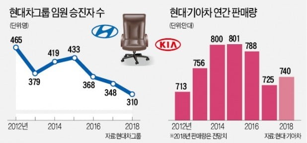 현대차그룹, 부회장·사장단 확 바꾼다