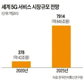 막 오른 5G 이통 시대…韓·美·中·日 기술패권 4파전