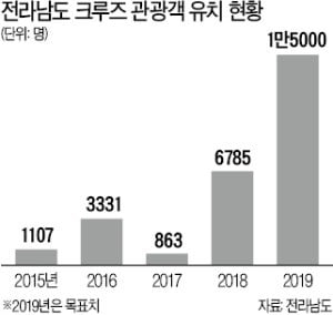 여수·목포 투트랙으로 '크루즈 관광' 키우는 전남도