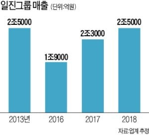 전기차·수소차 부품 사업 키우는 일진그룹