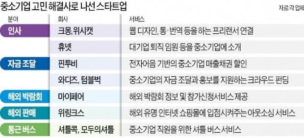 전문가 연결해주고, 어음 할인…中企 '빈틈' 채워주는 벤처 속속 등장